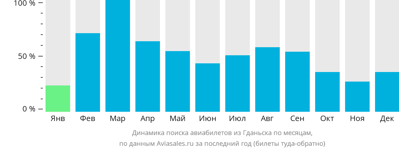 Динамика поиска авиабилетов из Гданьска по месяцам
