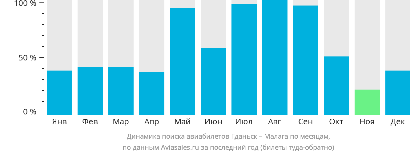 Динамика поиска авиабилетов из Гданьска в Малагу по месяцам