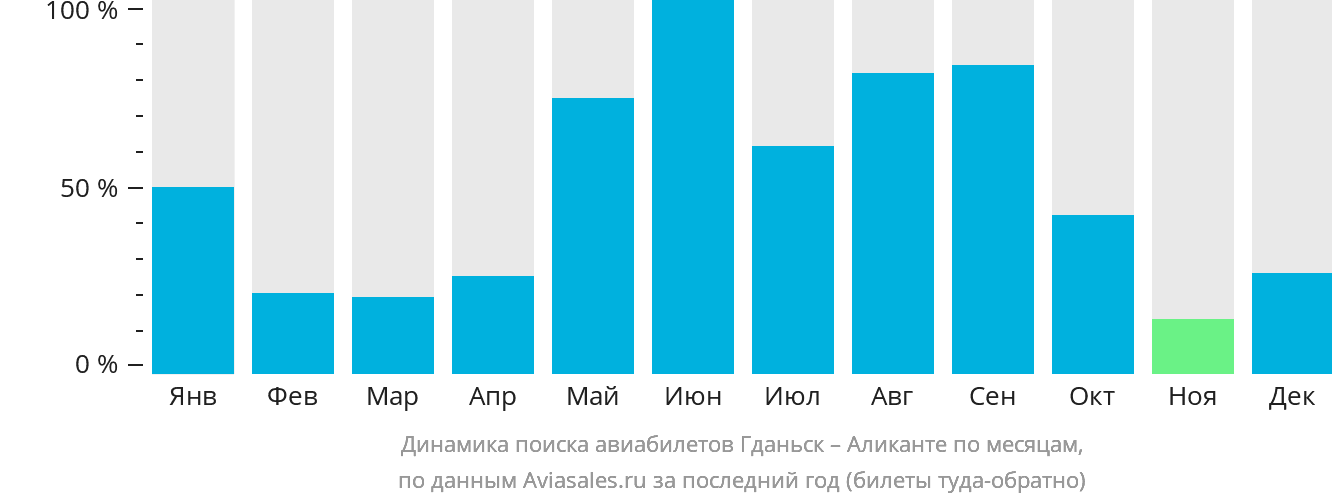 Динамика поиска авиабилетов из Гданьска в Аликанте по месяцам