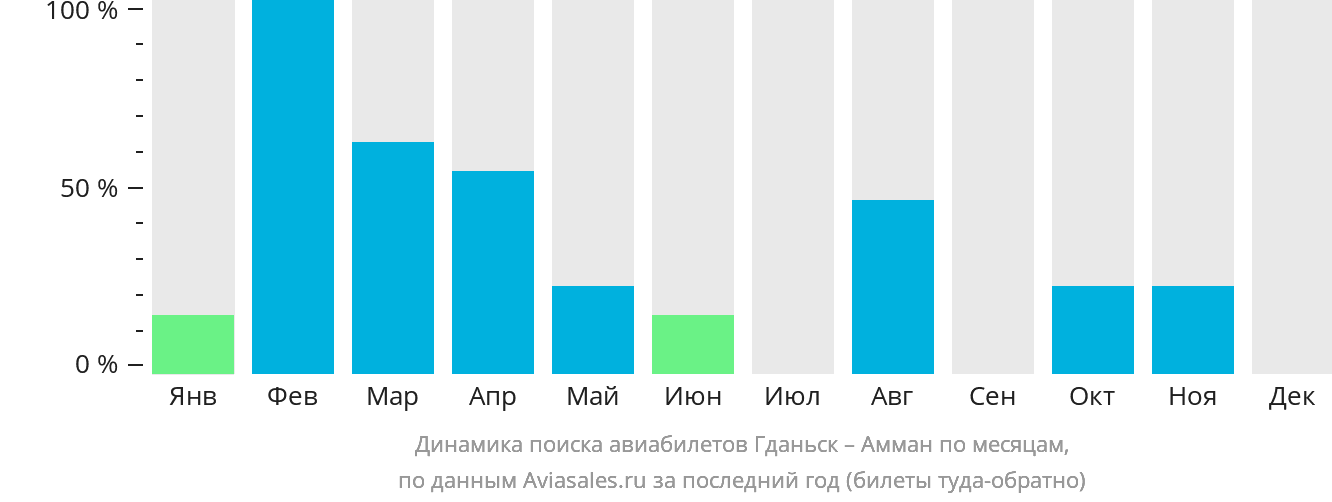 Динамика поиска авиабилетов из Гданьска в Амман по месяцам