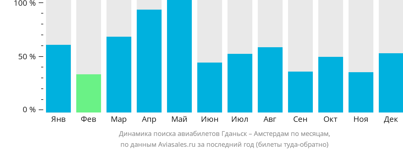 Динамика поиска авиабилетов из Гданьска в Амстердам по месяцам