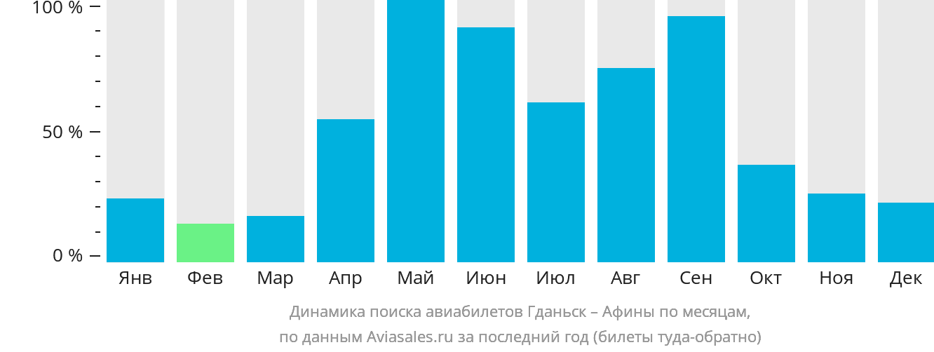 Динамика поиска авиабилетов из Гданьска в Афины по месяцам