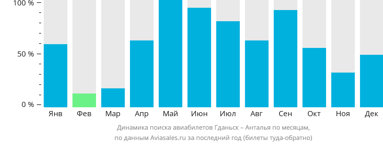 Динамика поиска авиабилетов из Гданьска в Анталью по месяцам