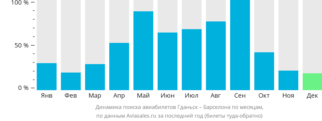 Динамика поиска авиабилетов из Гданьска в Барселону по месяцам