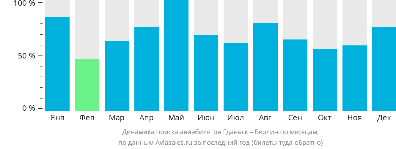 Динамика поиска авиабилетов из Гданьска в Берлин по месяцам