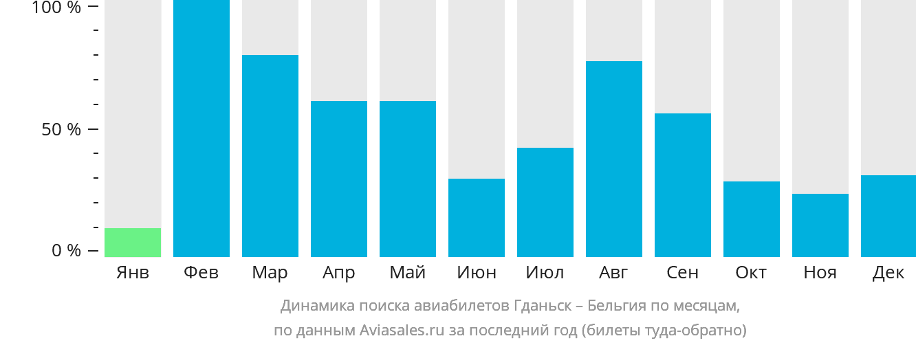 Динамика поиска авиабилетов из Гданьска в Бельгию по месяцам