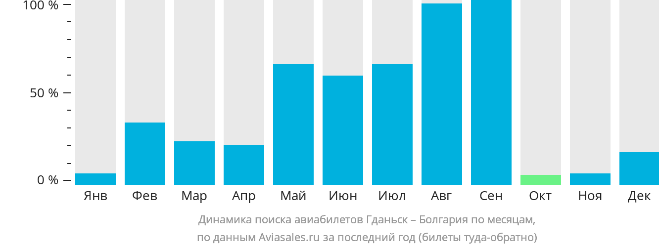 Динамика поиска авиабилетов из Гданьска в Болгарию по месяцам