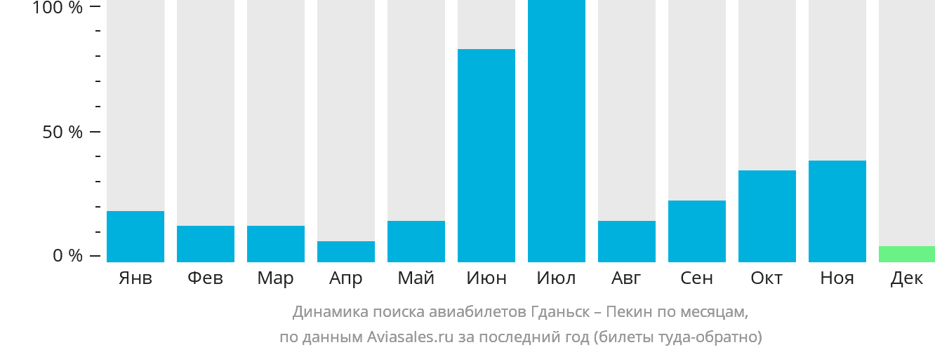 Динамика поиска авиабилетов из Гданьска в Пекин по месяцам