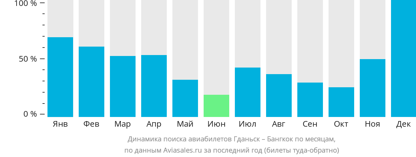 Динамика поиска авиабилетов из Гданьска в Бангкок по месяцам