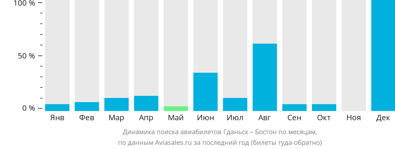 Динамика поиска авиабилетов из Гданьска в Бостон по месяцам