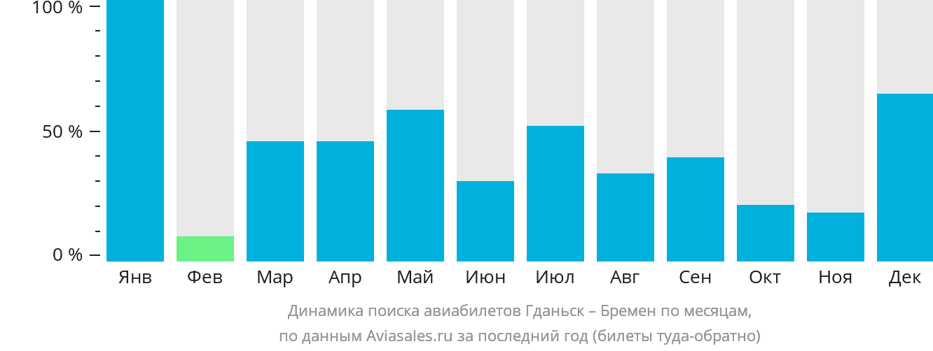 Динамика поиска авиабилетов из Гданьска в Бремен по месяцам