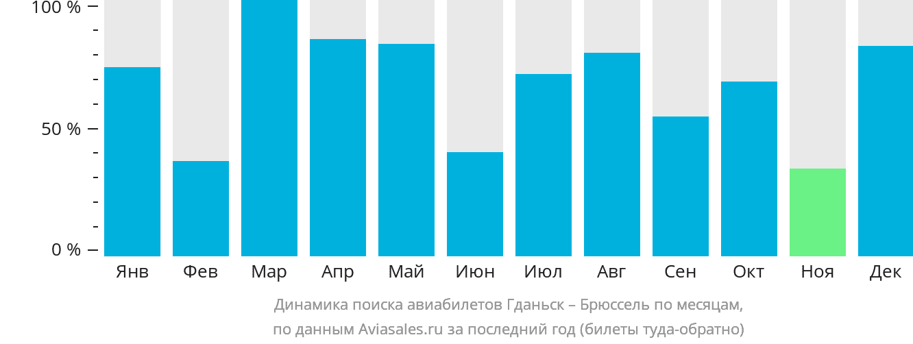 Динамика поиска авиабилетов из Гданьска в Брюссель по месяцам
