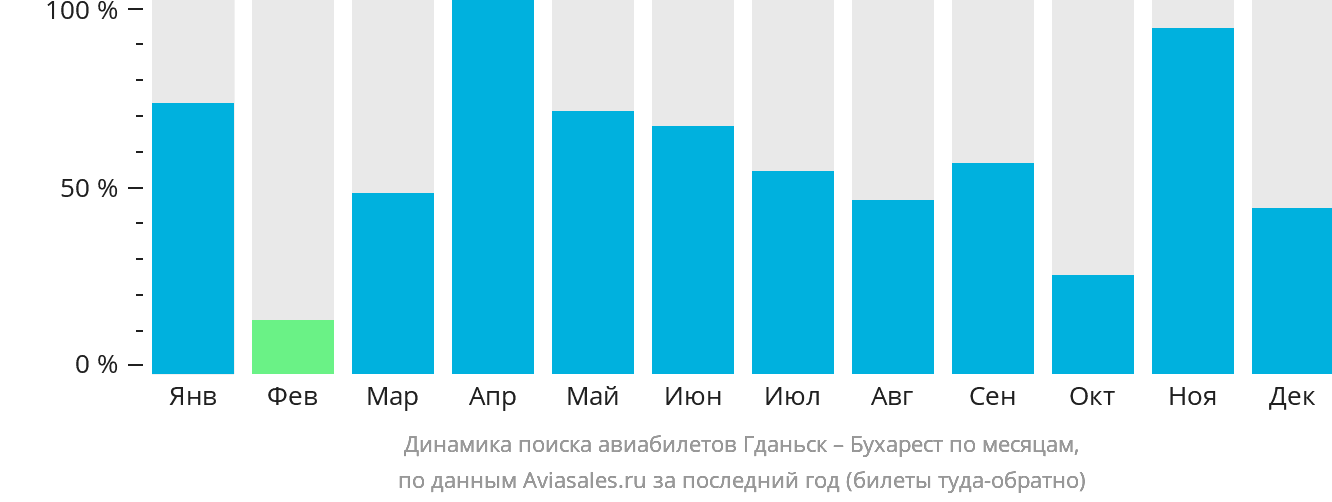 Динамика поиска авиабилетов из Гданьска в Бухарест по месяцам