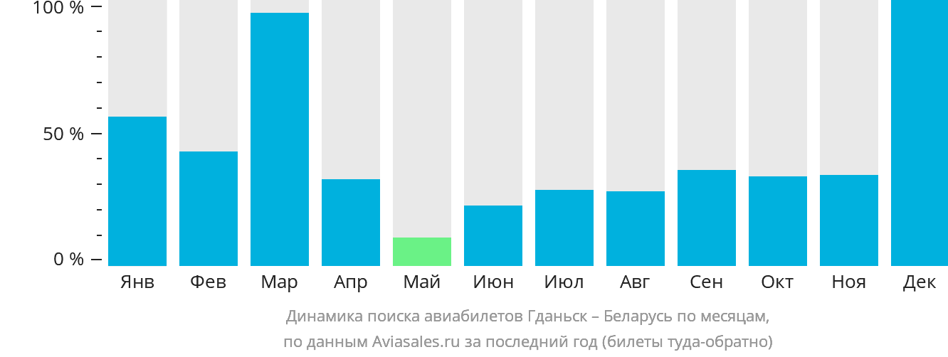 Динамика поиска авиабилетов из Гданьска в Беларусь по месяцам