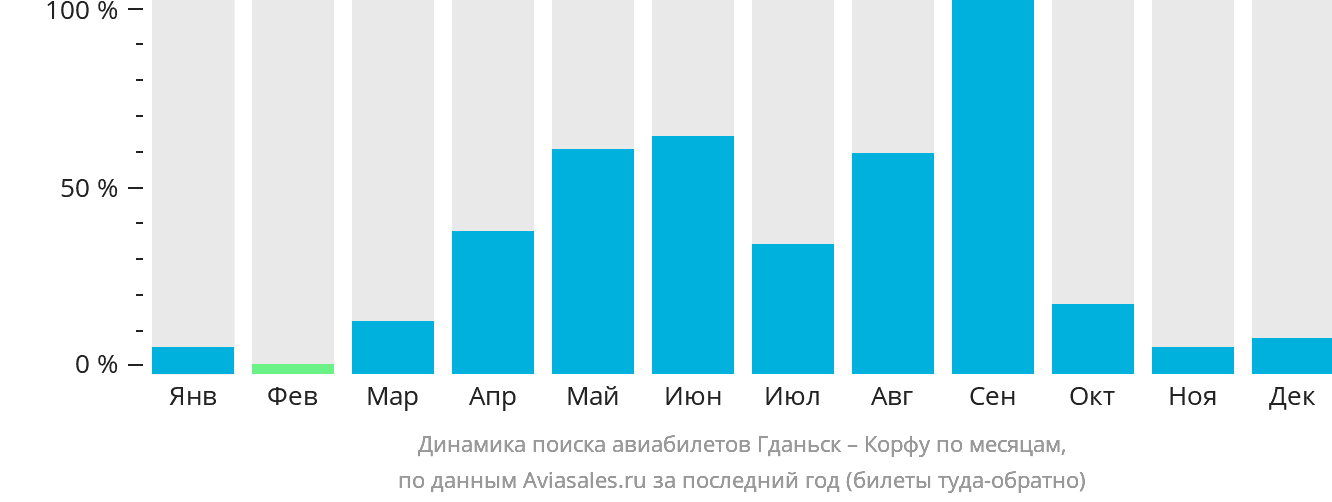 Динамика поиска авиабилетов из Гданьска на Корфу по месяцам