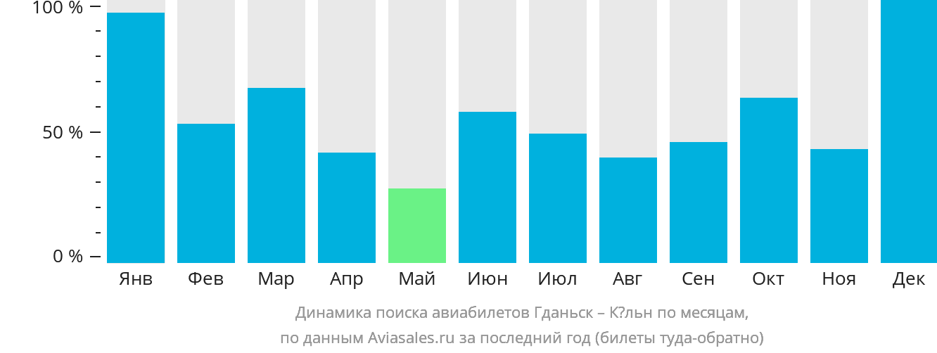 Динамика поиска авиабилетов из Гданьска в Кёльн по месяцам