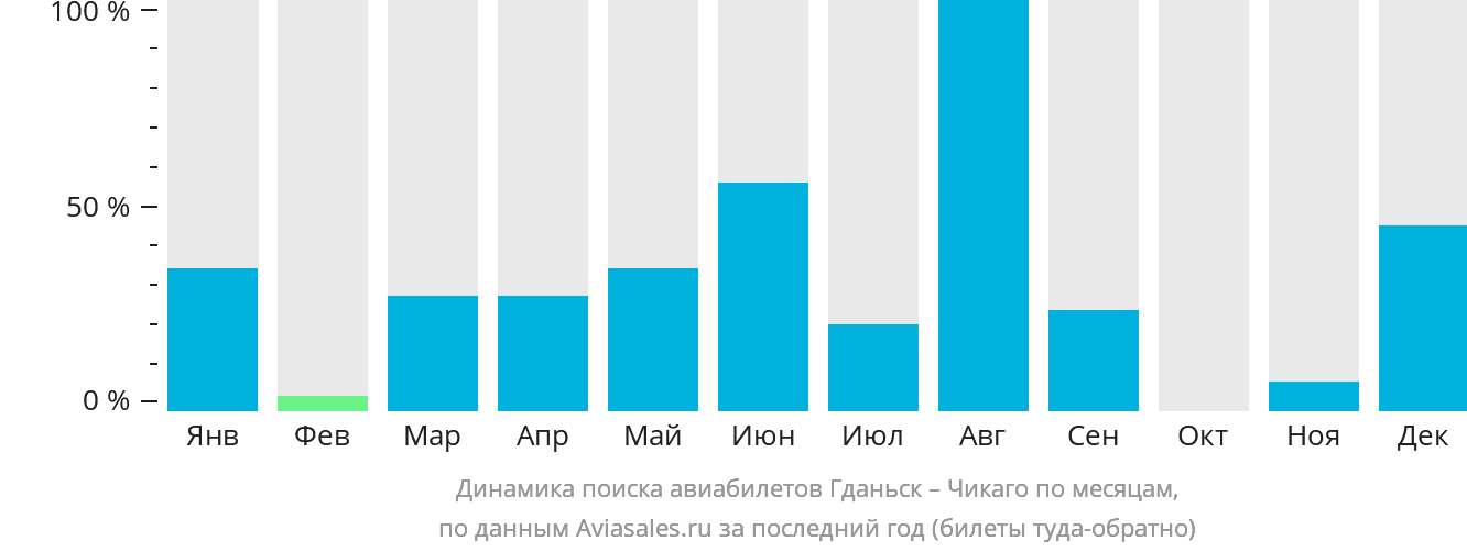 Динамика поиска авиабилетов из Гданьска в Чикаго по месяцам