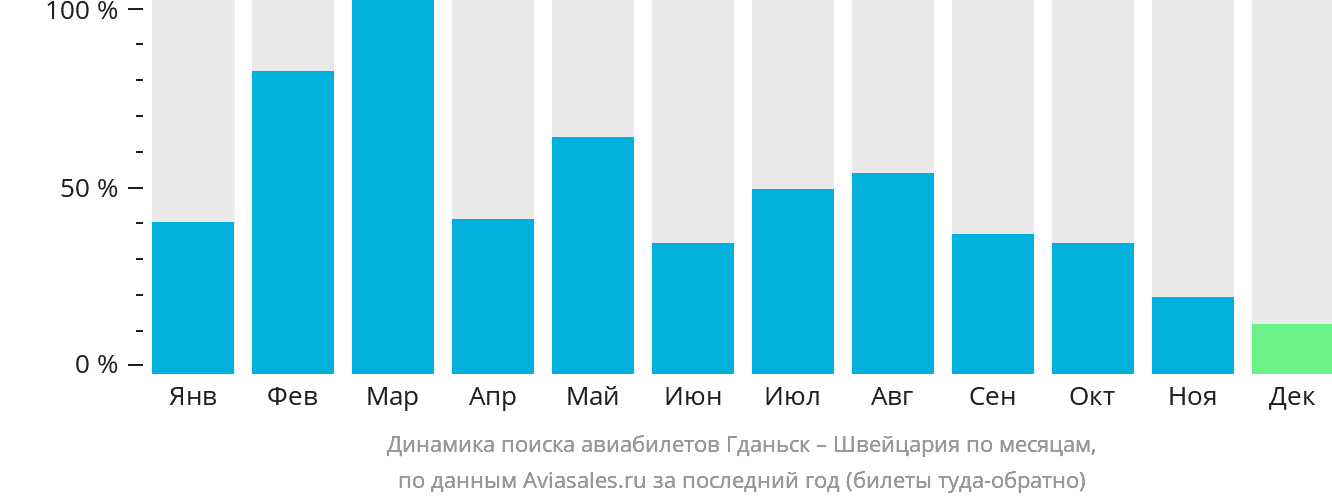 Динамика поиска авиабилетов из Гданьска в Швейцарию по месяцам