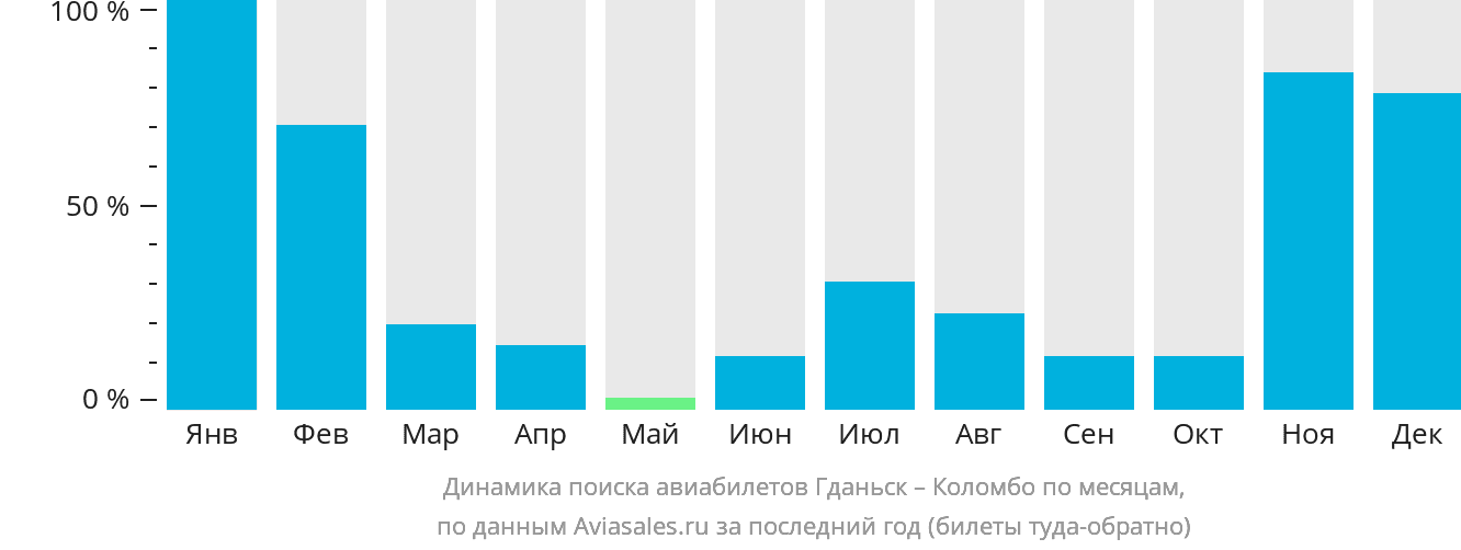 Динамика поиска авиабилетов из Гданьска в Коломбо по месяцам
