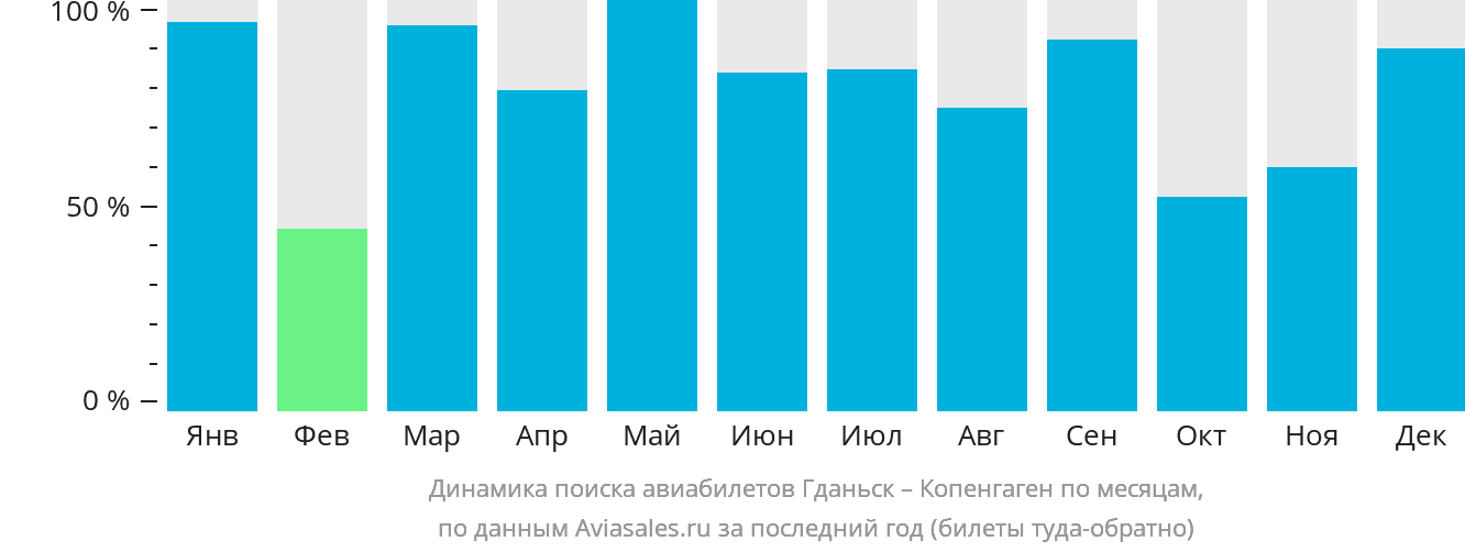 Динамика поиска авиабилетов из Гданьска в Копенгаген по месяцам