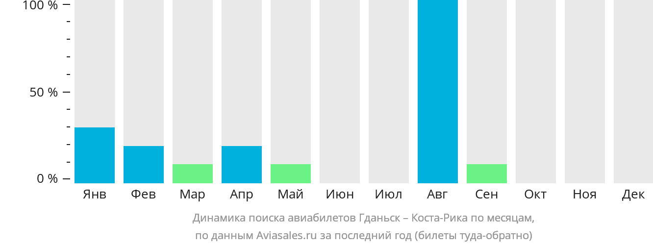 Динамика поиска авиабилетов из Гданьска в Коста-Рику по месяцам