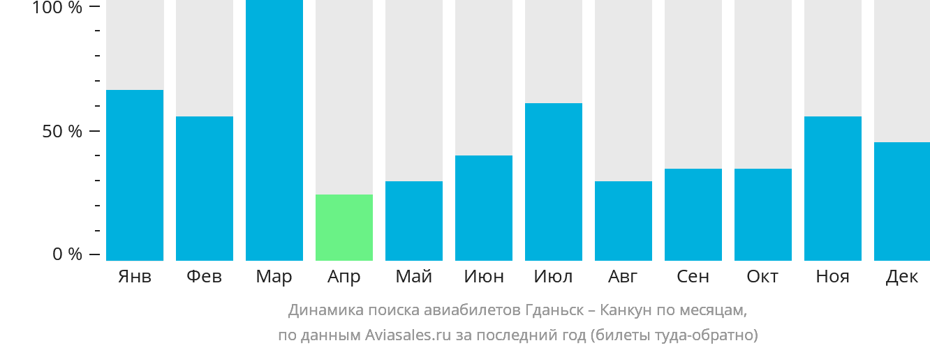 Динамика поиска авиабилетов из Гданьска в Канкун по месяцам