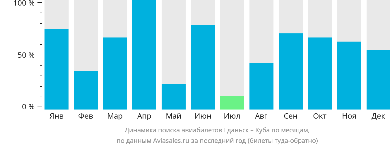 Динамика поиска авиабилетов из Гданьска на Кубу по месяцам