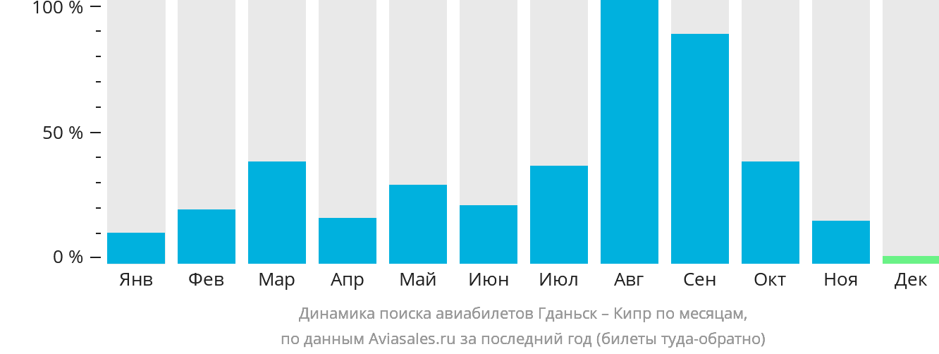 Динамика поиска авиабилетов из Гданьска на Кипр по месяцам
