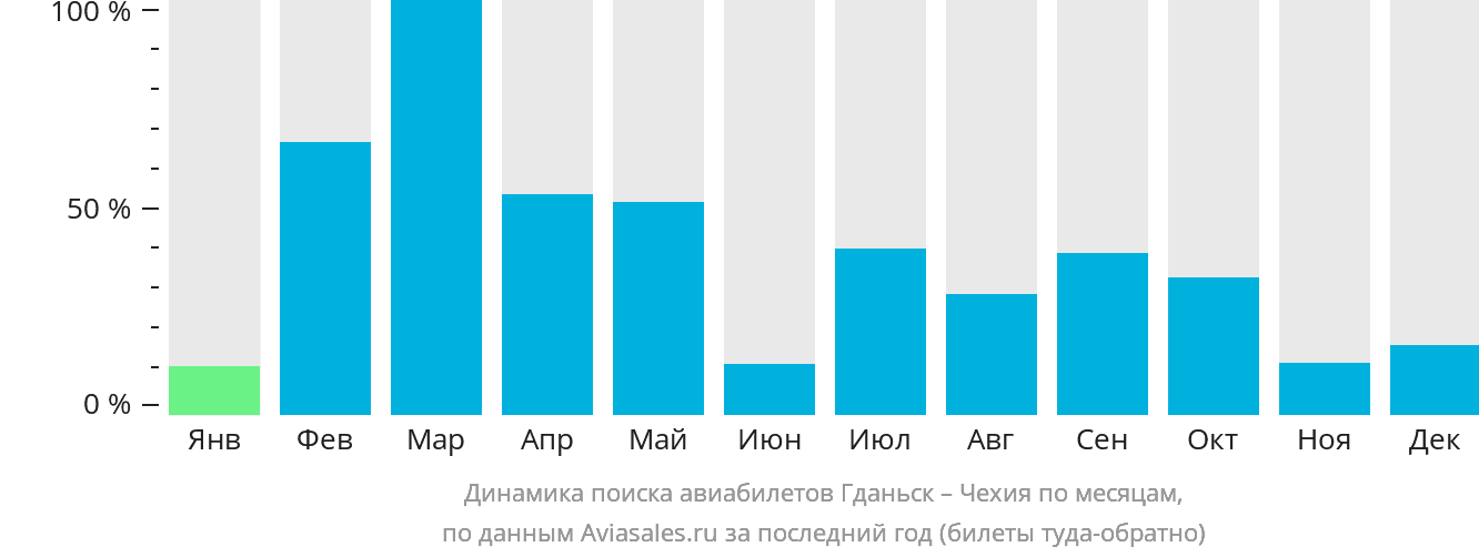 Динамика поиска авиабилетов из Гданьска в Чехию по месяцам
