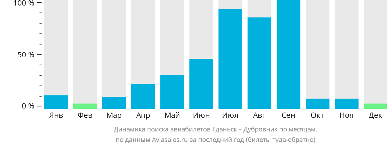 Динамика поиска авиабилетов из Гданьска в Дубровник по месяцам