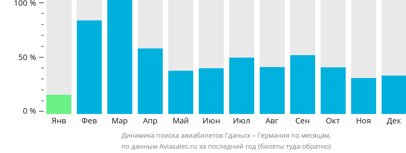 Динамика поиска авиабилетов из Гданьска в Германию по месяцам