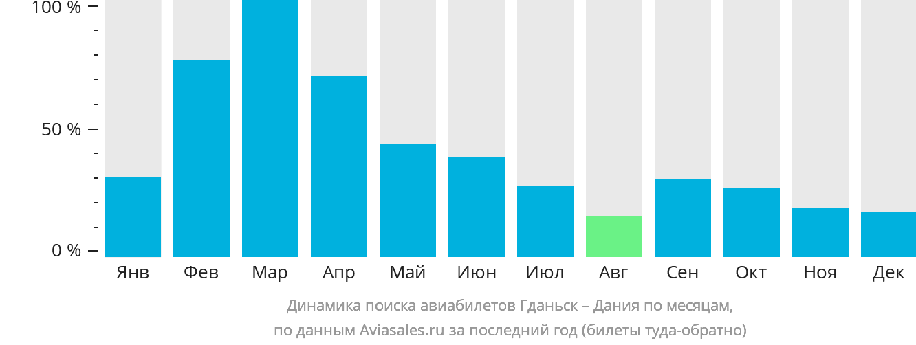 Динамика поиска авиабилетов из Гданьска в Данию по месяцам