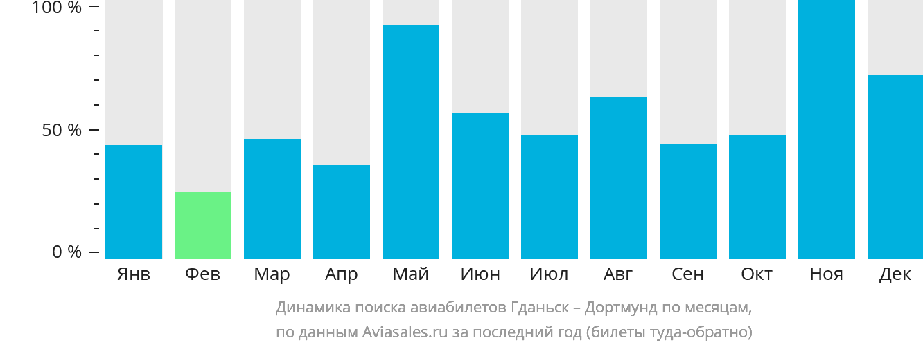 Динамика поиска авиабилетов из Гданьска в Дортмунд по месяцам