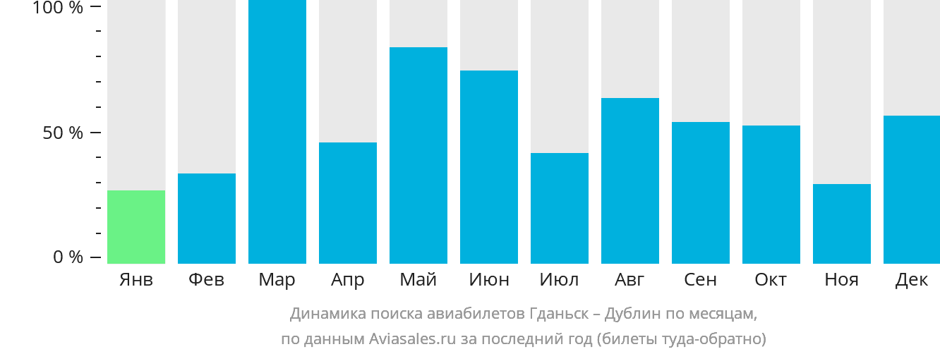 Динамика поиска авиабилетов из Гданьска в Дублин по месяцам