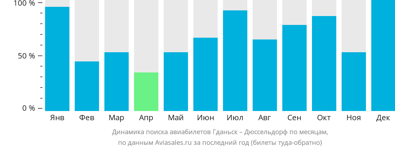 Динамика поиска авиабилетов из Гданьска в Дюссельдорф по месяцам