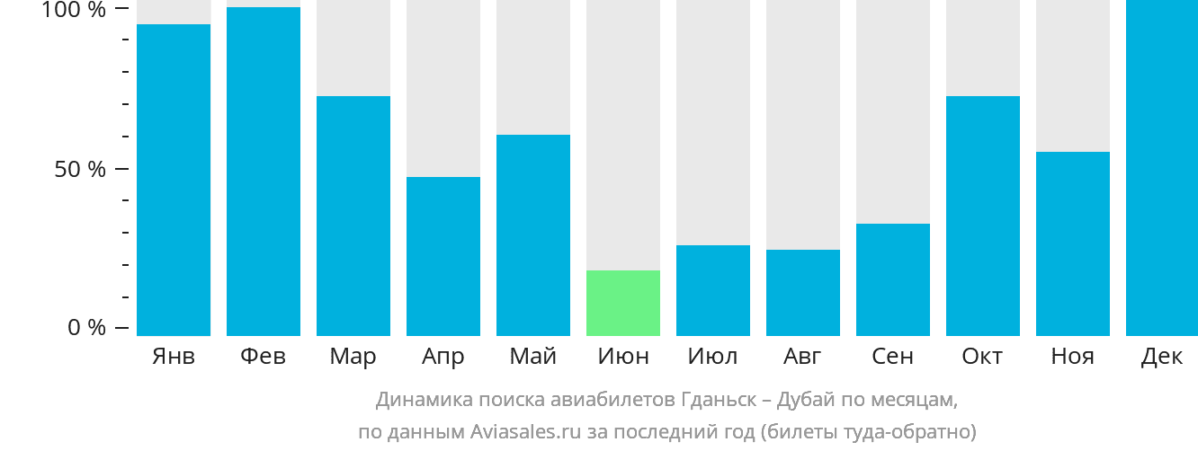 Динамика поиска авиабилетов из Гданьска в Дубай по месяцам