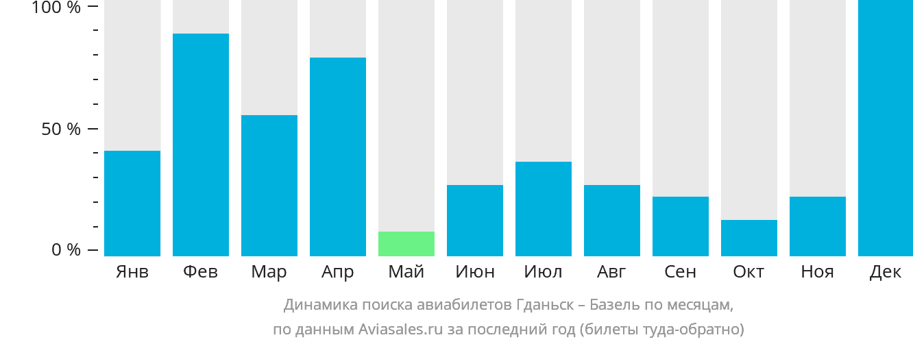 Динамика поиска авиабилетов из Гданьска в Базель по месяцам