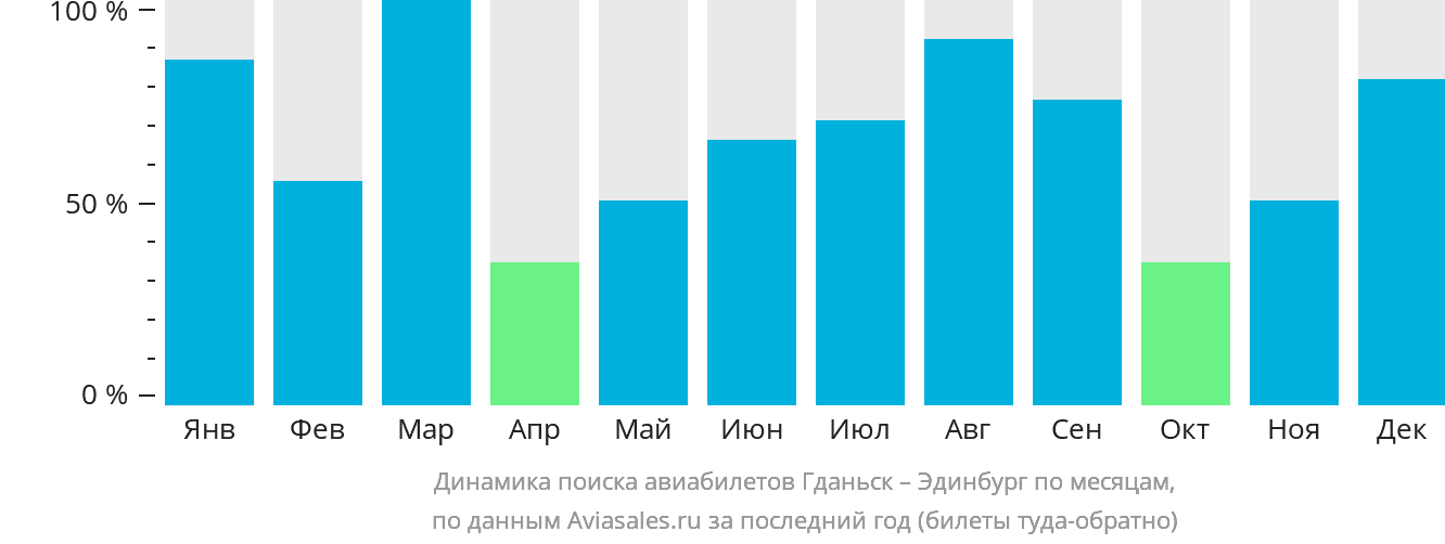 Динамика поиска авиабилетов из Гданьска в Эдинбург по месяцам
