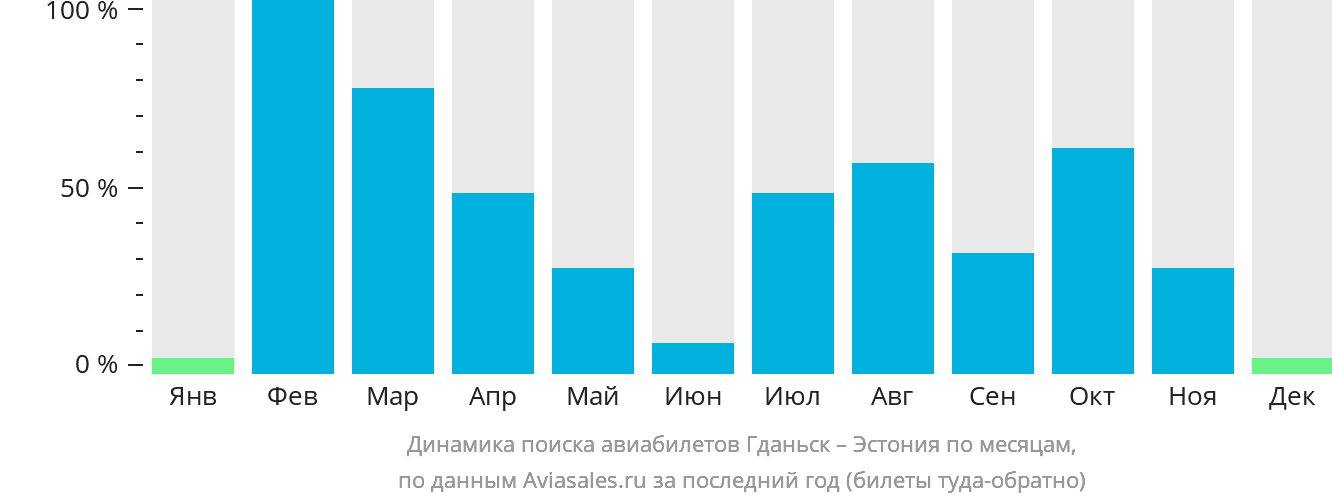 Динамика поиска авиабилетов из Гданьска в Эстонию по месяцам