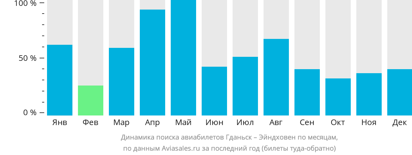 Динамика поиска авиабилетов из Гданьска в Эйндховен по месяцам