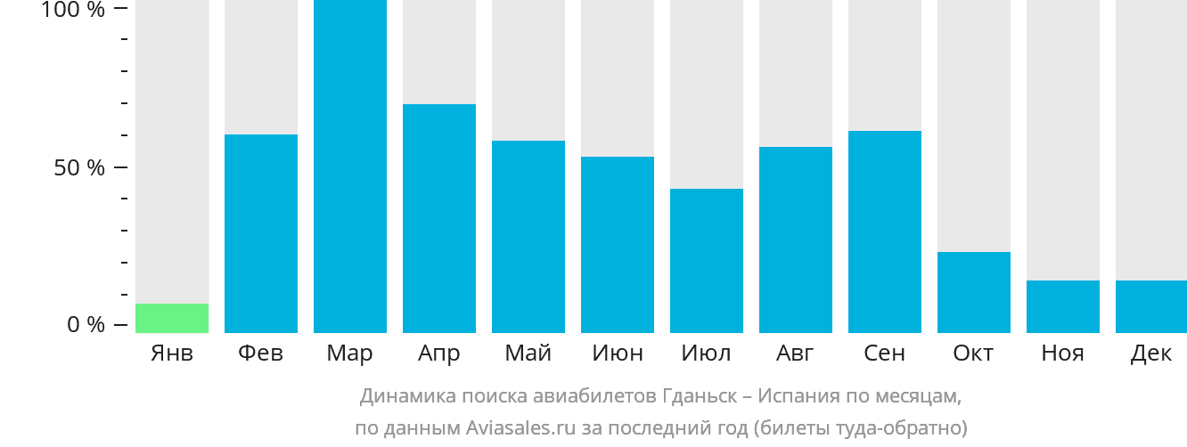 Динамика поиска авиабилетов из Гданьска в Испанию по месяцам