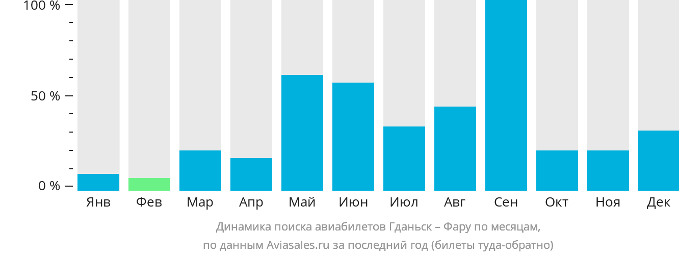 Динамика поиска авиабилетов из Гданьска в Фару по месяцам