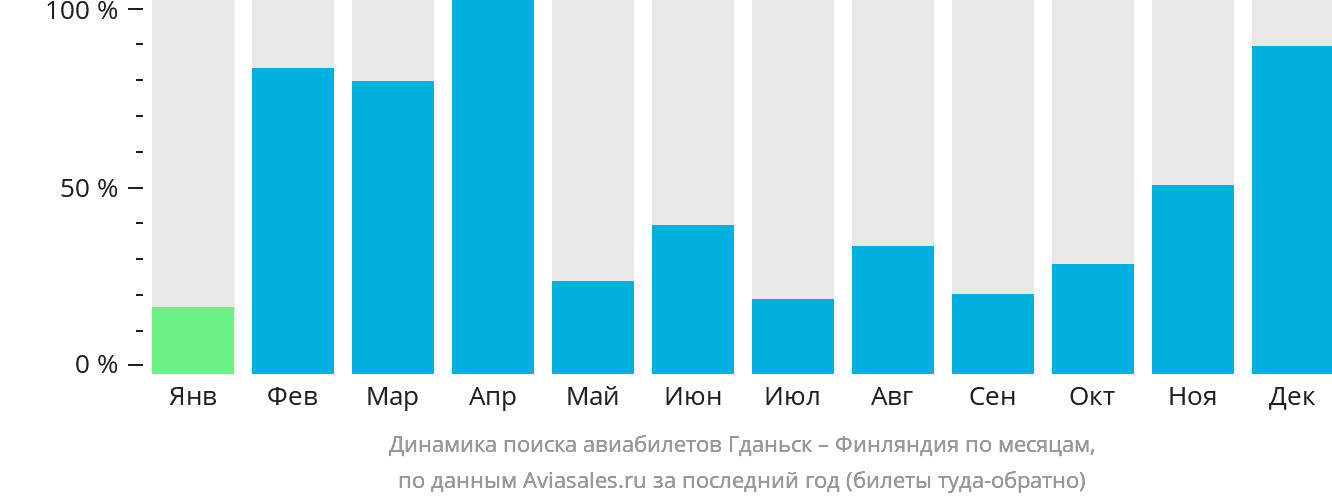 Динамика поиска авиабилетов из Гданьска в Финляндию по месяцам