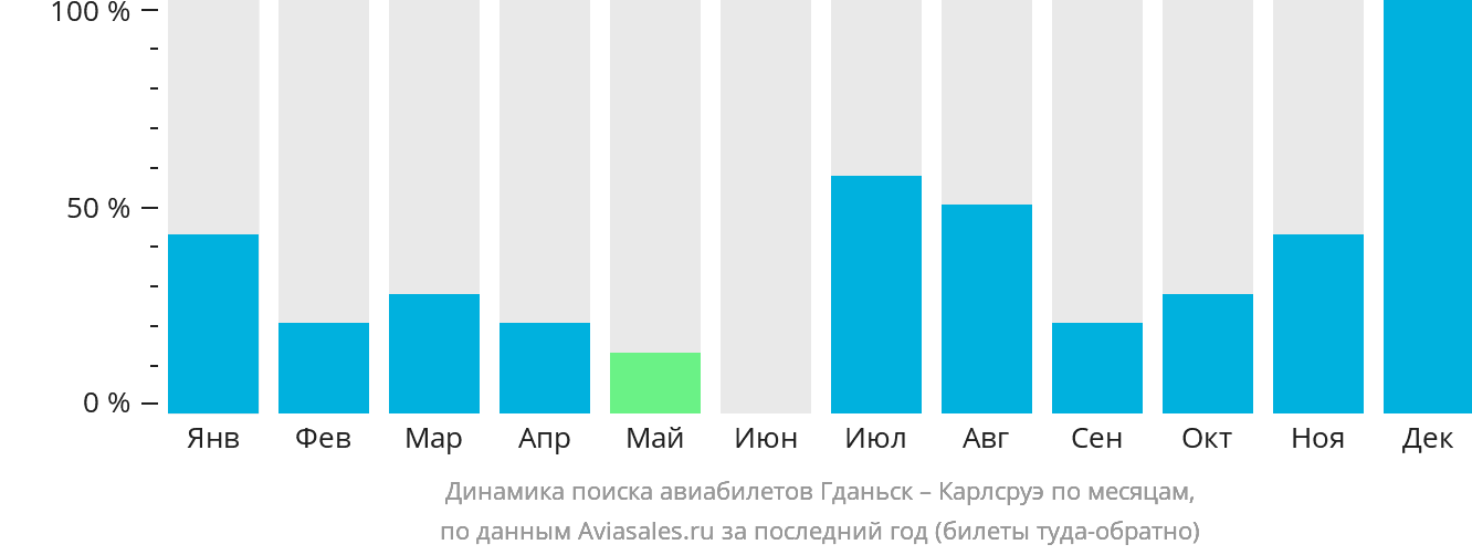 Динамика поиска авиабилетов из Гданьска в Карлсруэ по месяцам