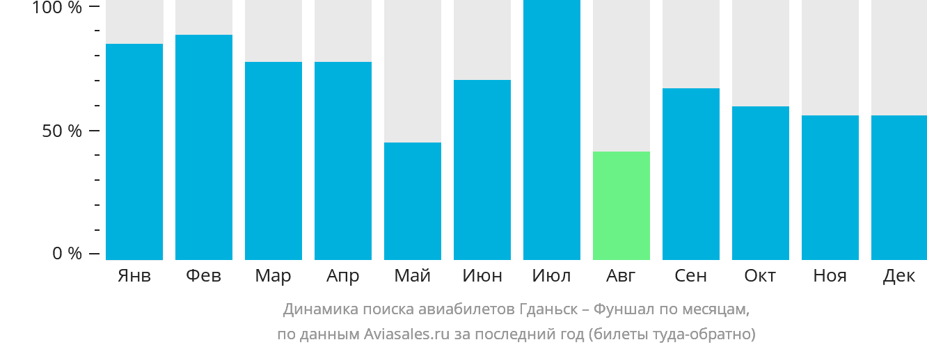 Динамика поиска авиабилетов из Гданьска в Фуншал (Мадейра) по месяцам