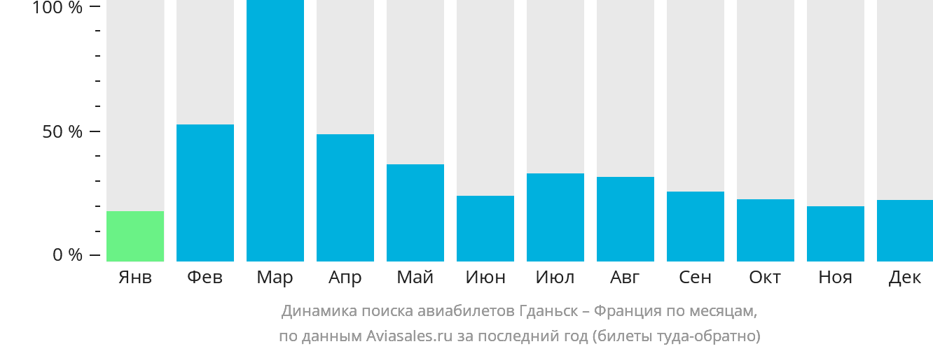 Динамика поиска авиабилетов из Гданьска во Францию по месяцам