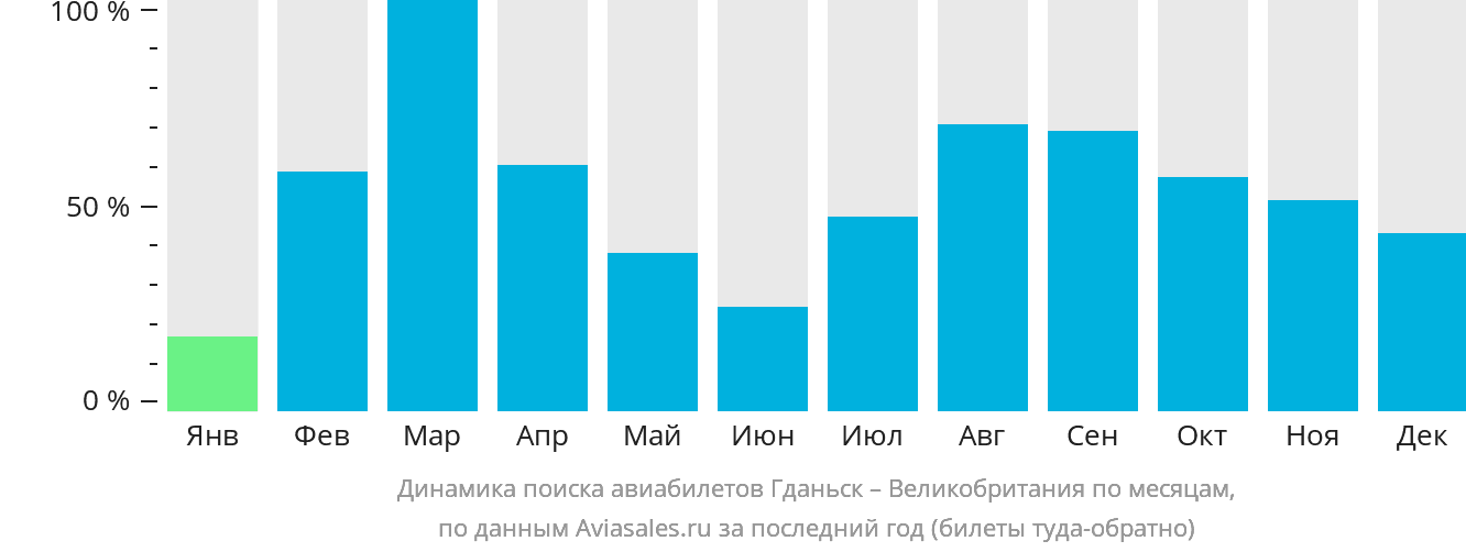 Динамика поиска авиабилетов из Гданьска в Великобританию по месяцам