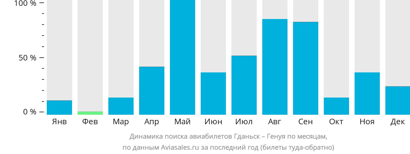 Динамика поиска авиабилетов из Гданьска в Геную по месяцам