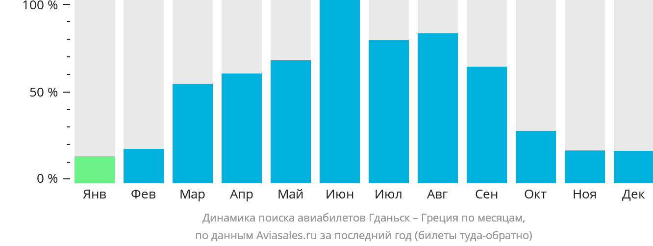 Динамика поиска авиабилетов из Гданьска в Грецию по месяцам