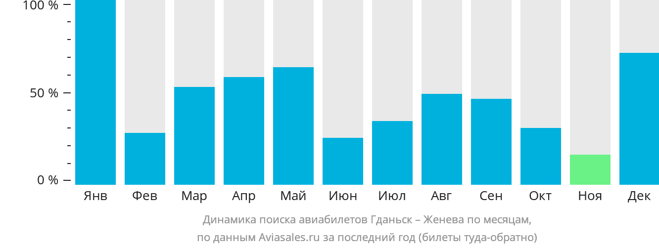 Динамика поиска авиабилетов из Гданьска в Женеву по месяцам